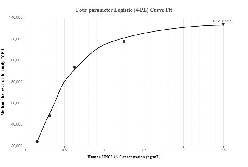 Cytometric bead array standard curve of MP00100-3